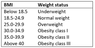 BMI
Below 18.5
18.5-24.9
25.0-29.9
30.0-34.9
35.0-39.9
Above 40
Weight status
Underweight
Normal weight
Overweight
Obesity class I
Obesity class II
Obesity class III