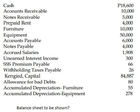 Cash
P18,600
10,000
Accounts Receivable
5,000
4,000
10,000
Notes Receivable
Prepaid Rent
Furniture
Equipment
Accounts Payable
Notes Payable
Accrued Salaries
50,000
6,000
4,000
1,908
Unearned Interest Income
300
SSS Premium Payable
Withholding Taxes Payable
Kengied, Capital
Allowance for bad Debts
66
26
84,887
80
Accumulated Depreciation- Furniture
Accumulated Depreciation-Equipment
55
278
Balance sheet to be shown?
