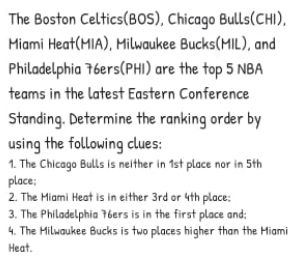 The Boston Celtics(BOs), Chicago Bulls(CH),
Miami Heat(MIA), Milwaukee Bucks(MIL), and
Philadelphia 76ers(PHI) are the top 5 NBA
teams in the latest Eastern Conference
Standing. Determine the ranking order by
using the following clues:
1. The Chicago Bulls is neither in 1st place nor in 5th
place;
2. The Miami Heat is in either 3rd or 4th place:
3. The Philadelphia 76bers is in the first place and:
4. The Milwaukee Bucks is two places higher than the Hiami
Heat.
