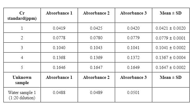 Cr
Absorbance 1
Absorbance 2
Absorbance 3
Mean + SD
standard(ppm)
1
0.0419
0.0425
0.0420
0.0421 + 0.0020
2
0.0778
0.0780
0.0779
0.0779 + 0.0001
3
0.1040
0.1043
0.1041
0.1041 + 0.0002
4
0.1368
0.1369
0.1372
0.1367 + 0.0004
5
0.1646
0.1647
0.1649
0.1647 + 0.0002
Unknown
Absorbance 1
Absorbance 2
Absorbance 3
Mean + SD
sample
Water sample 1
(1:20 dilution)
0.0488
0.0489
0.0501

