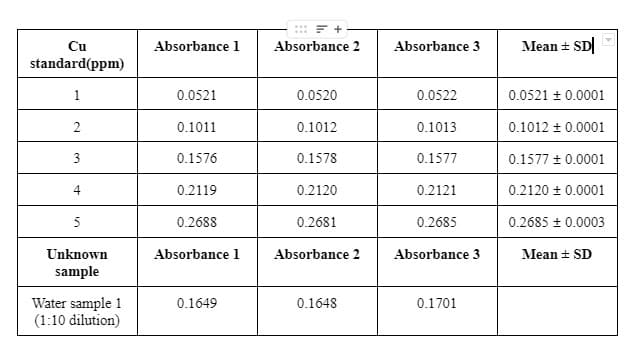 Cu
Absorbance 1
Absorbance 2
Absorbance 3
Mean + SD|
standard(ppm)
1
0.0521
0.0520
0.0522
0.0521 + 0.0001
2
0.1011
0.1012
0.1013
0.1012 + 0.0001
3
0.1576
0.1578
0.1577
0.1577 + 0.0001
4
0.2119
0.2120
0.2121
0.2120 + 0.0001
5
0.2688
0.2681
0.2685
0.2685 + 0.0003
Unknown
Absorbance 1
Absorbance 2
Absorbance 3
Mean + SD
sample
Water sample 1
(1:10 dilution)
0.1649
0.1648
0.1701
