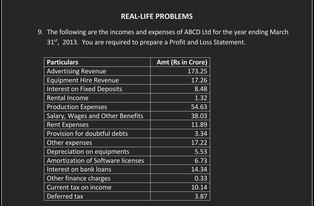 REAL-LIFE PROBLEMS
9. The following are the incomes and expenses of ABCD Ltd for the year ending March
31st, 2013. You are required to prepare a Profit and Loss Statement.
Particulars
Advertising Revenue
Equipment Hire Revenue
Interest on Fixed Deposits
Rental Income
Production Expenses
Salary, Wages and Other Benefits
Rent Expenses
Provision for doubtful debts
Other expenses
Depreciation on equipments
Amortization of Software licenses
Interest on bank loans
Other finance charges
Current tax on income
Deferred tax
Amt (Rs in Crore)
173.25
17.26
8.48
1.32
54.63
38.03
11.89
3.34
17.22
5.53
6.73
14.34
0.33
10.14
3.87