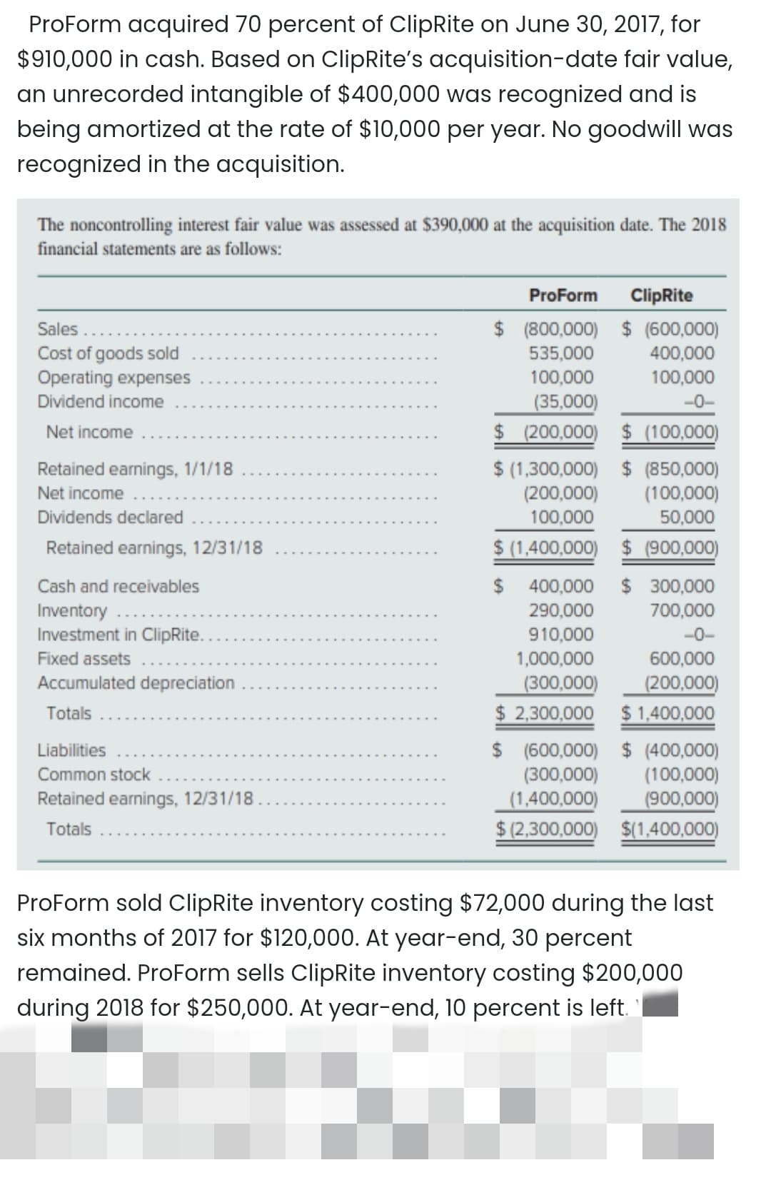 ProForm acquired 70 percent of ClipRite on June 30, 2017, for
$910,000 in cash. Based on ClipRite's acquisition-date fair value,
an unrecorded intangible of $400,000 was recognized and is
being amortized at the rate of $10,000 per year. No goodwill was
recognized in the acquisition.
The noncontrolling interest fair value was assessed at $390,000 at the acquisition date. The 2018
financial statements are as follows:
ProForm
ClipRite
$ (800,000) $ (600,000)
400,000
Sales
Cost of goods sold
Operating expenses
535,000
100,000
100,000
Dividend income
(35,000)
$ (200,000)
-0-
Net income
(100,000)
$ (1,300,000) $ (850,000)
(100,000)
50,000
Retained earnings, 1/1/18
Net income
(200,000)
Dividends declared
100,000
Retained earnings, 12/31/18
$ (1,400,000) $ (900,000)
$ 400,000
$ 300,000
700,000
Cash and receivables
Inventory ....
Investment in ClipRite.
290,000
910,000
-0-
Fixed assets
1,000,000
600,000
Accumulated depreciation
(300,000)
$ 2,300,000
(200,000)
Totals
$ 1,400,000
$ (600,000) $ (400,000)
(300,000)
Liabilities
(100,000)
(900,000)
Common stock
Retained earnings, 12/31/18
(1,400,000)
$ (2,300,000) $(1,400,000)
Totals
ProForm sold ClipRite inventory costing $72,000 during the last
six months of 2017 for $120,000. At year-end, 30 percent
remained. ProForm sells ClipRite inventory costing $200,000
during 2018 for $250,000. At year-end, 10 percent is left.
