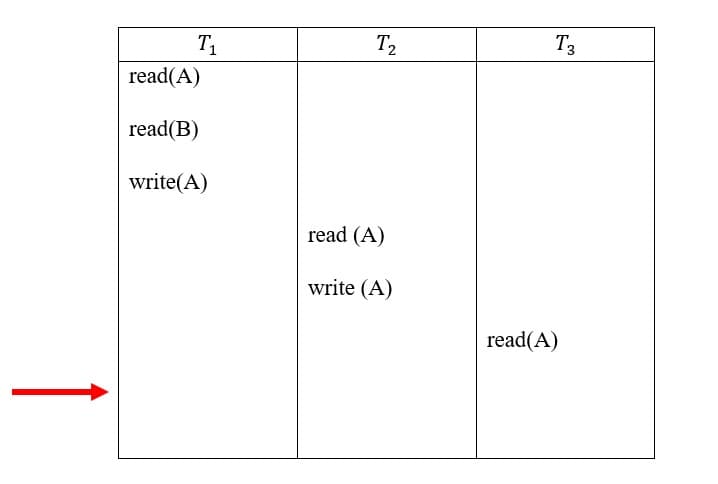 T₁
read(A)
read(B)
write(A)
T₂
read (A)
write (A)
T3
read(A)