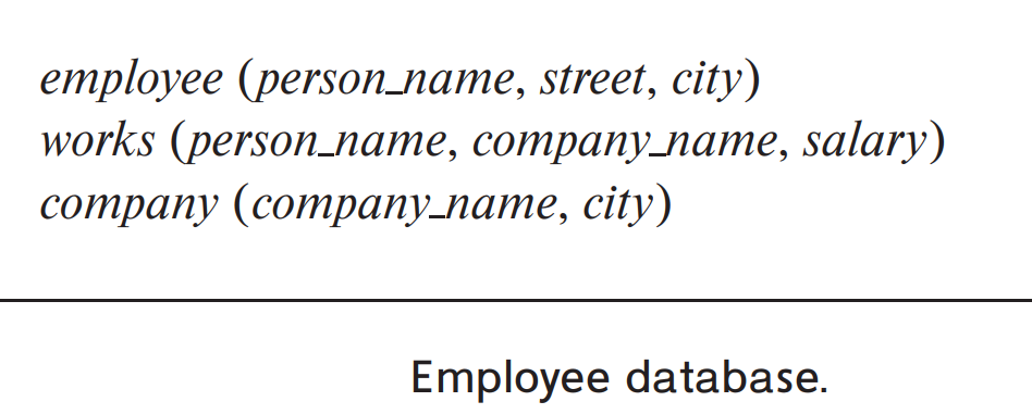 еmployee (person_nате, street, city)
works (personлате, соmpaпулате, salarу)
сотpany (сomрапу_name, citу)
Employee database.
