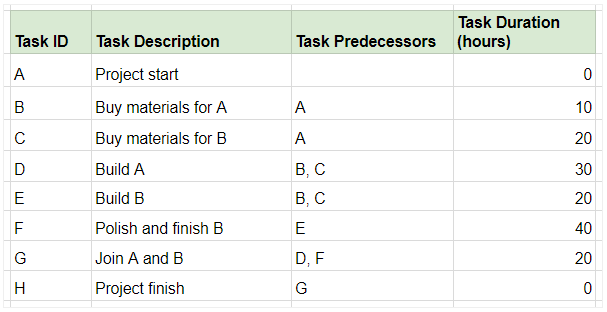 Task ID
A
B
CDELI
с
F
G
H
Task Description
Project start
Buy materials for
A
Buy materials for B
Build A
Build B
Polish and finish B
Join A and B
Project finish
Task Duration
Task Predecessors (hours)
A
A
B,
C
B, C
E
D, F
G
0
10
20
30
20
40
20
0