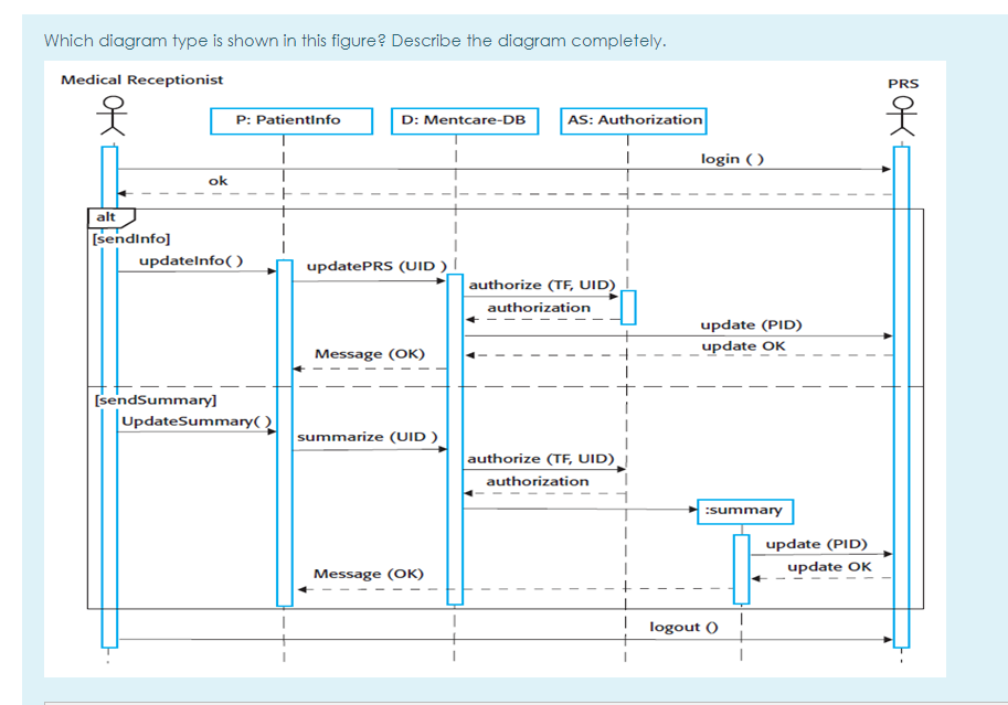 Which diagram type is shown in this figure? Describe the diagram completely.
Medical Receptionist
PRS
웃
웃
AS: Authorization
P: Patientinfo
D: Mentcare-DB
login ( )
ok
alt
[sendinfo]
updatelnfo( )
updatePRS (UID ) |
authorize (TF, UID)
authorization
update (PID)
update OK
Message (OK)
(sendSummary]
UpdateSummary( )
summarize (UID )
authorize (TF, UID)
authorization
:summary
update (PID)
update OK
Message (OK)
logout ()
