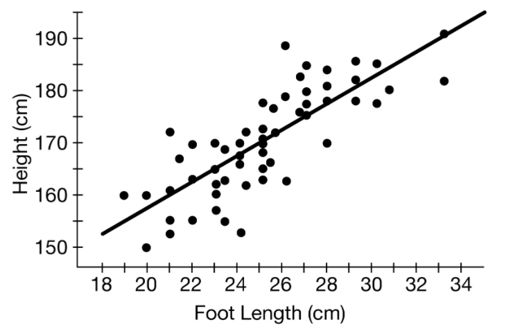 190
180
170
160
150
18
20
22
24
26
28
30
32
34
Foot Length (cm)
Height (cm)
