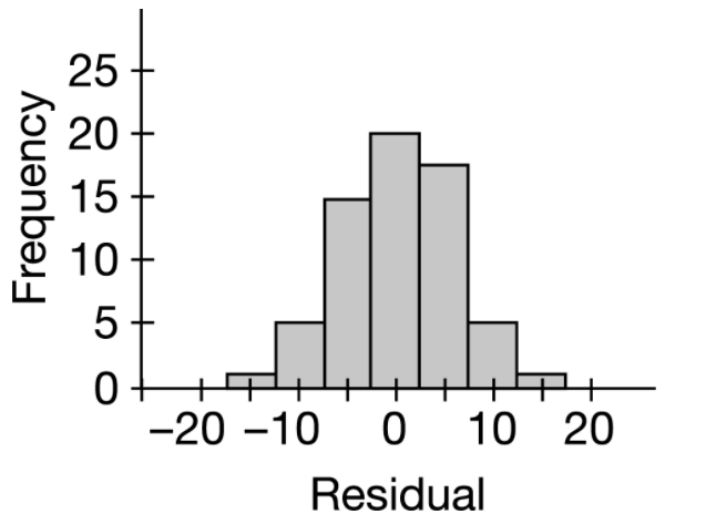 25
20
15
10
5
-20 –10
0
10 20
Residual
Frequency
