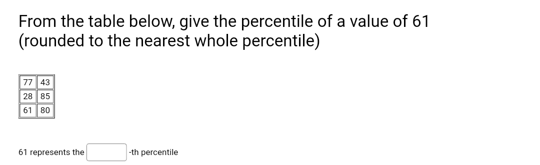From the table below, give the percentile of a value of 61
(rounded to the nearest whole percentile)
77 43
28 85
61 80
61 represents the
-th percentile
