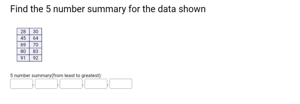 Find the 5 number summary for the data shown
28 30
64
45
69
70
80
83
91
92
5 number summary(from least to greatest):
