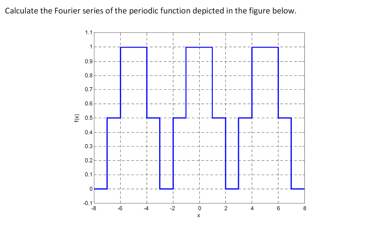 Calculate the Fourier series of the periodic function depicted in the figure below.
1.1
1
0.9
0.8
0.7
0.6
0.5
0.4
0.3
0.2
0.1
0
-0.1
-8
I
T
T
I
K
I
I
I
1
I
I
T
T
I
T
-6
T
T
T
T
T
-4
1
|
-2
|
0
X
|
2
1
1
I
4
1
6
8