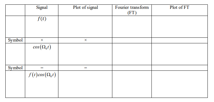 Signal
Plot of signal
Fourier transform
Plot of FT
(FT)
f(t)
Symbol
cos(2,t)
Symbol
f(t)cos (2,t)
