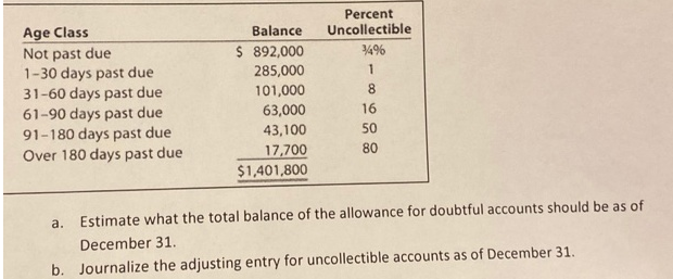 Percent
Uncollectible
Age Class
Balance
Not past due
1-30 days past due
31-60 days past due
61-90 days past due
91-180 days past due
Over 180 days past due
$ 892,000
4%
285,000
1
101,000
8.
63,000
16
43,100
50
17,700
80
$1,401,800
a.
Estimate what the total balance of the allowance for doubtful accounts should be as of
December 31.
b. Journalize the adjusting entry for uncollectible accounts as of December 31.
