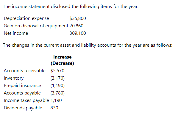 The income statement disclosed the following items for the year:
Depreciation expense
$35,800
Gain on disposal of equipment 20,860
Net income
309,100
The changes in the current asset and liability accounts for the year are as follows:
Increase
(Decrease)
Accounts receivable $5,570
(3,170)
Inventory
Prepaid insurance
(1,190)
Accounts payable
(3,780)
Income taxes payable 1,190
Dividends payable
830
