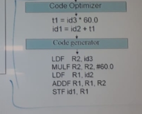 Code Optimizer
t1 = id3 * 60.0
id1 = id2 + t1
Code generator
LDF R2, id3
MULF R2, R2, #60.0
LDF R1, id2
ADDF R1, R1, R2
STF id1, R1
