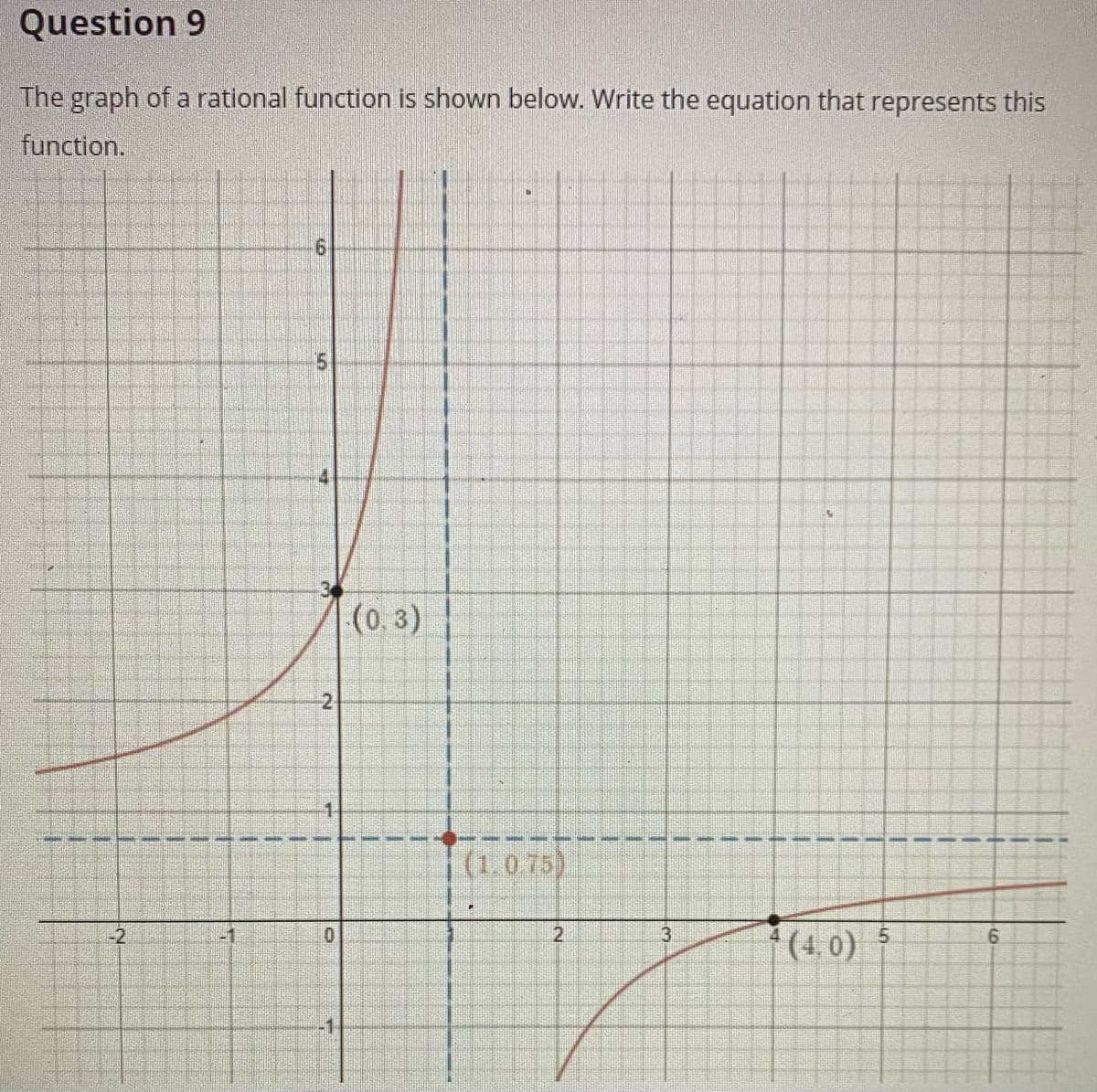 Question 9
The graph of a rational function is shown below. Write the equation that represents this
function.
|(0. 3)
(1.075)
-2
5.
(4.0)
