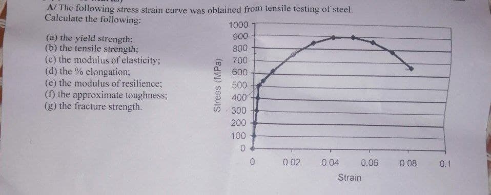 A/ The following stress strain curve was obtained from tensile testing of steel.
Calculate the following:
(a) the yield strength;
(b) the tensile strength;
(c) the modulus of elasticity;
(d) the % elongation;
(e) the modulus of resilience;
(f) the approximate toughness;
(g) the fracture strength.
Stress (MPa)
1000
900
800
700
600
500
400
300
200
100
0
0.02
0.04 0.06
Strain
0.08
0.1