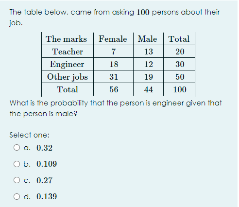 The table below, came from asking 100 persons about their
job.
The marks Female
Male Total
Teacher
7
13
20
Engineer
18
12
30
Other jobs
31
19
50
Total
56
44
100
What is the probability that the person is engineer given that
the person is male?
Select one:
O a. 0.32
O b. 0.109
О с. 0.27
O d. 0.139
