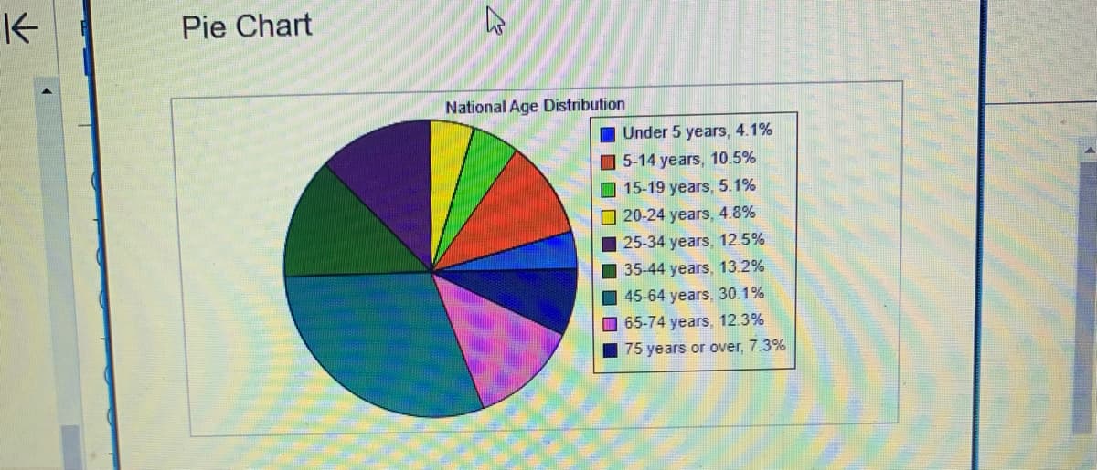 K
Pie Chart
National Age Distribution
Under 5 years, 4.1%
5-14 years, 10.5%
15-19 years, 5.1%
20-24 years, 4.8%
25-34 years, 12.5%
35-44 years, 13.2%
45-64 years, 30.1%
65-74 years, 12.3%
75 years or over, 7.3%