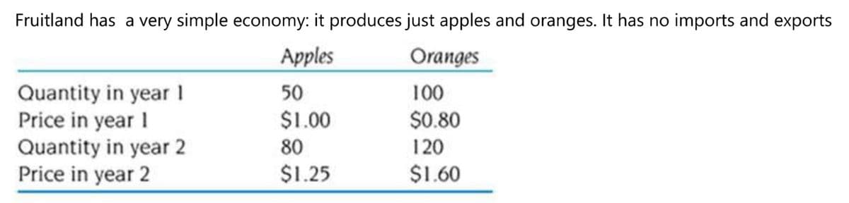 Fruitland has a very simple economy: it produces just apples and oranges. It has no imports and exports
Apples
Oranges
Quantity in year 1
Price in year I
Quantity in year 2
Price in year 2
50
100
$1.00
$0.80
80
120
$1.25
$1.60
