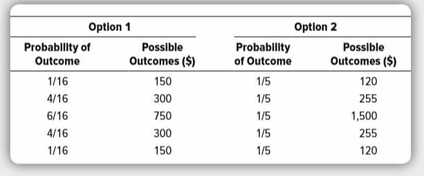 Optlon 1
Option 2
Probability of
Possible
Probablity
Possible
Outcome
Outcomes ($)
of Outcome
Outcomes ($)
1/16
150
1/5
120
4/16
300
1/5
255
6/16
750
1/5
1,500
4/16
300
1/5
255
1/16
150
1/5
120
