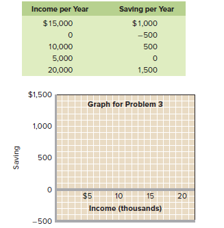 Income per Year
Saving per Year
$15,000
$1,000
-500
10,000
500
5,000
20,000
1,500
$1,500
Graph for Problem 3
1,000
500
$5
10
15
20
Income (thousands)
-500
Saving
%24

