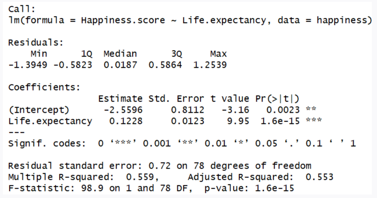 Call:
1m(formula
Happiness.score
Life.expectancy, data
happiness)
Residuals:
Min
1Q Median
3Q
Маx
-1.3949 -0.5823 0.0187 0.5864 1.2539
Coefficients:
(Intercept)
Life.expectancy
Estimate Std. Error t value Pr(>|t|)
0.0023 **
9.95 1.6e-15 ***
-2.5596
0.8112
-3.16
0.1228
0.0123
Signif. codes:
O *** !
0.001
0.01
0.05 '.' 0.1 ' '1
Residual standard error: 0.72 on 78 degrees of freedom
Multiple R-squared: 0.559,
F-statistic: 98.9 on 1 and 78 DF, p-value: 1.6e-15
Adjusted R-squared:
0.553

