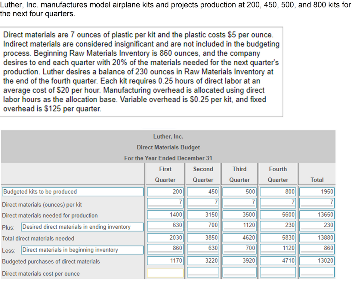 Luther, Inc. manufactures model airplane kits and projects production at 200, 450, 500, and 800 kits for
the next four quarters.
Direct materials are 7 ounces of plastic per kit and the plastic costs $5 per ounce.
Indirect materials are considered insignificant and are not included in the budgeting
process. Beginning Raw Materials Inventory is 860 ounces, and the company
desires to end each quarter with 20% of the materials needed for the next quarter's
production. Luther desires a balance of 230 ounces in Raw Materials Inventory at
the end of the fourth quarter. Each kit requires 0.25 hours of direct labor at an
average cost of $20 per hour. Manufacturing overhead is allocated using direct
labor hours as the allocation base. Variable overhead is $0.25 per kit, and fixed
overhead is $125 per quarter.
Luther, Inc.
Direct Materials Budget
For the Year Ended December 31
First
Second
Third
Fourth
Quarter
Quarter
Quarter
Quarter
Total
Budgeted kits to be produced
200
450
500
800
1950
Direct materials (ounces) per kit
7
7
7
7
Direct materials needed for production
1400
3150
3500
5600
13650
Plus: Desired direct materials in ending inventory
630
700
1120
230
230
Total direct materials needed
2030
3850
4620
5830
13880
Less: Direct materials in beginning inventory
860
630
700
1120
860
Budgeted purchases of direct materials
1170
3220
3920
4710
13020
Direct materials cost per ounce
