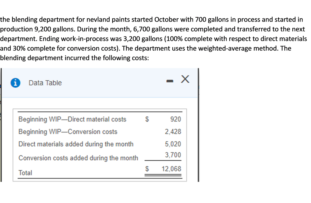 i
Data Table
Beginning WIP–Direct material costs
920
Beginning WIP-Conversion costs
2,428
Direct materials added during the month
5,020
Conversion costs added during the month
3,700
12,068
Total
%24
