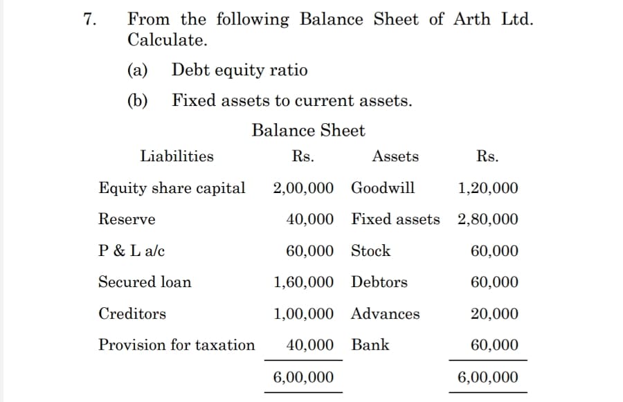 From the following Balance Sheet of Arth Ltd.
Calculate.
7.
(a)
Debt equity ratio
(b)
Fixed assets to current assets.
Balance Sheet
Liabilities
Rs.
Assets
Rs.
Equity share capital
2,00,000 Goodwill
1,20,000
Reserve
40,000 Fixed assets 2,80,000
P & L a/c
60,000 Stock
60,000
Secured loan
1,60,000 Debtors
60,000
Creditors
1,00,000 Advances
20,000
Provision for taxation
40,000 Вank
60,000
6,00,000
6,00,000
