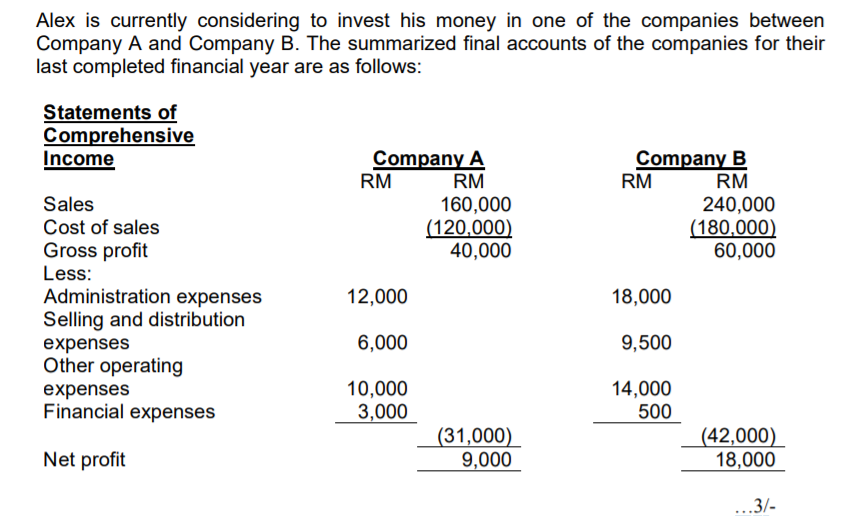 Alex is currently considering to invest his money in one of the companies between
Company A and Company B. The summarized final accounts of the companies for their
last completed financial year are as follows:
Statements of
Comprehensive
Income
Company A
RM
RM
Company B
RM
RM
Sales
160,000
(120,000)
40,000
240,000
(180,000)
60,000
Cost of sales
Gross profit
Less:
Administration expenses
Selling and distribution
12,000
18,000
6,000
9,500
expenses
Other operating
expenses
Financial expenses
10,000
3,000
14,000
500
(31,000)
9,000
(42,000)
18,000
Net profit
..3/-
