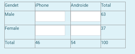 Gendet
iPhone
Androide
Total
Male
63
Female
37
Total
46
54
100
