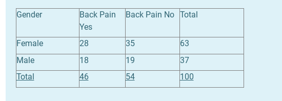 Gender
Back Pain Back Pain No Total
Yes
Female
28
35
63
Male
18
19
37
Total
46
54
100
