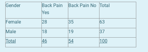 Gender
Back Pain Back Pain No Total
Yes
Female
28
35
63
Male
18
19
37
Total
46
54
100
