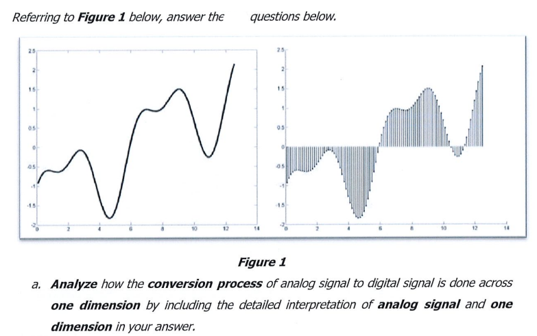 Referring to Figure 1 below, answer the
2
15
1
05
0
05
-15
10
questions below.
2
15
1
05
0
15
10
12
Figure 1
a. Analyze how the conversion
process of analog signal to digital signal is done across
one dimension by including the detailed interpretation of analog signal and one
dimension in your answer.