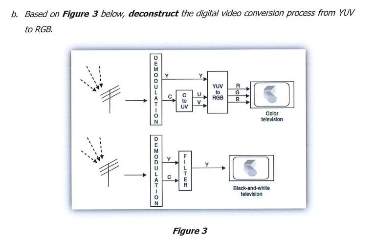 b. Based on Figure 3 below, deconstruct the digital video conversion process from YUV
to RGB.
D
YUV R
kao
to
G
C с U
RGB
B
to
V
UV
N
DEMODULATION
Y
Y
O
FILTER
Figure 3
Color
television
Black-and-white
television