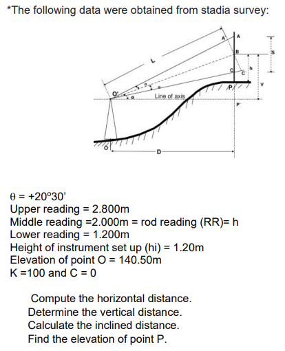 *The following data were obtained from stadia survey:
Line of axis
0 = +20°30'
Upper reading = 2.800m
Middle reading =2.000m = rod reading (RR)= h
Lower reading = 1.200m
Height of instrument set up (hi) = 1.20m
Elevation of point O = 140.50m
K=100 and C = 0
Compute the horizontal distance.
Determine the vertical distance.
Calculate the inclined distance.
Find the elevation of point P.
