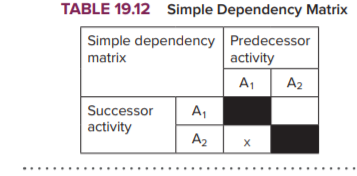 TABLE 19.12 Simple Dependency Matrix
Simple dependency Predecessor
matrix
activity
A1
A2
Successor
activity
A,
A2

