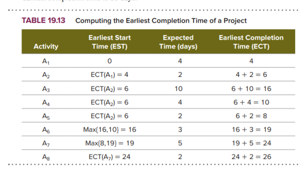 TABLE 19.13 Computing the Earliest Completion Time of a Project
Earliest Start
Time (EST)
Expected
Time (days)
Earliest Completion
Time (ECT)
Activity
A,
4
4
A2
ECT(A,) = 4
2
4 + 2 = 6
Аз
ECT(A2) = 6
10
6 + 10 = 16
A4
ECT(A2) = 6
4
6 + 4 = 10
As
ECT(A2) = 6
6 + 2 = 8
%3D
As
Max(16,10) = 16
16 + 3 = 19
A7
Max{8,19) = 19
5
19 + 5 = 24
Ag
ЕСТА,) 3 24
2
24 + 2 = 26
2.
