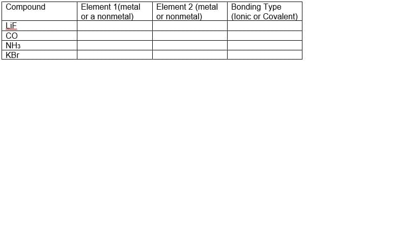 Element 1(metal
or a nonmetal)
Element 2 (metal
or nonmetal)
Compound
Bonding Type
(lonic or Covalent)
LIF
CO
NH3
KBr
