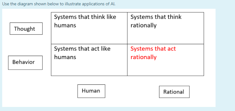 Use the diagram shown below to illustrate applications of Al.
Systems that think
rationally
Systems that think like
humans
Thought
Systems that act
rationally
Systems that act like
humans
Behavior
Human
Rational
