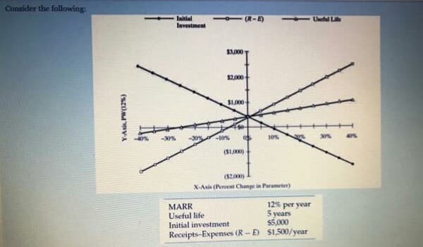 Consider the following:
Initial
Investment
(R-E)
Useful Lile
S3.000
$2000
$1.000
0%
30%
-20%-10%
10%
(51,000)
($2000)
X-Axis (Percent Change in Parameter)
MARR
Useful life
12% per year
5 years
$5,000
Initial investment
Receipts-Expenses (R - E) $1,500/year
Y-Asis, PW(12%)
