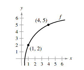 y
f
(4, 5)
5
4
3
2
(1, 2)
1
++++++
1 2 3 4 5 6
6.
