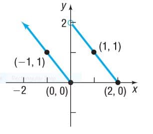 yA
2
(1, 1)
(-1, 1)
-2
(0, 0)
(2, 0) x
