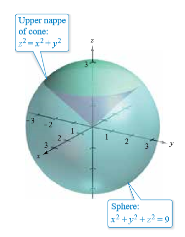 Upper nappe
of cone:
z2 = x2 + y²
3
-2
1
2.
2
3
Sphere:
x2 + y2 + z² = 9
