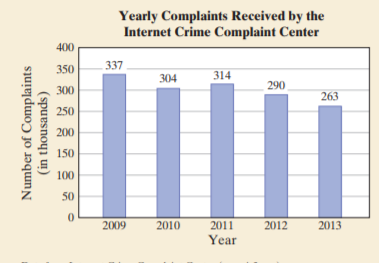 Yearly Complaints Received by the
Internet Crime Complaint Center
400
350
337
304
314
290
300
263
250
200
150
100
50
2011
Year
2009
2010
2012
2013
Number of Complaints
(in thousands)
