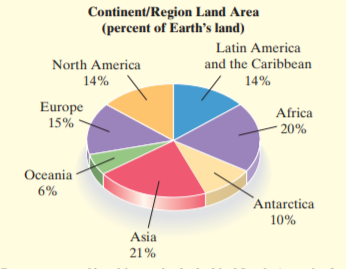 Continent/Region Land Area
(percent of Earth's land)
Latin America
North America
and the Caribbean
14%
14%
Europe
15%
Africa
- 20%
Oceania
6%
`Antarctica
10%
Asia
21%
