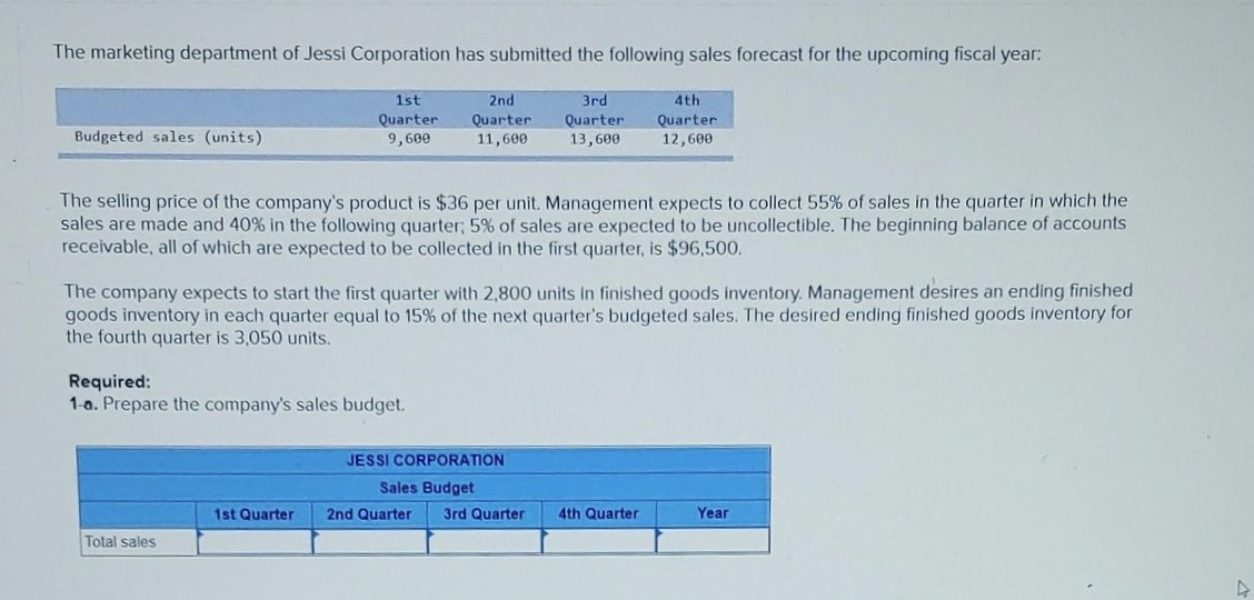 The marketing department of Jessi Corporation has submitted the following sales forecast for the upcoming fiscal year:
1st
2nd
3rd
4th
Quarter
9,600
Quarter
Quarter
Quarter
12,600
Budgeted sales (units)
11,600
13,600
The selling price of the company's product is $36 per unit. Management expects to collect 55% of sales in the quarter in which the
sales are made and 40% in the following quarter; 5% of sales are expected to be uncollectible. The beginning balance of accounts
receivable, all of which are expected to be collected in the first quarter, is $96,500.
The company expects to start the first quarter with 2,800 units in finished goods inventory. Management desires an ending finished
goods inventory in each quarter equal to 15% of the next quarter's budgeted sales. The desired ending finished goods inventory for
the fourth quarter is 3,050 units.
Required:
1-a. Prepare the company's sales budget.
JESSI CORPORATION
Sales Budget
1st Quarter
2nd Quarter
3rd Quarter
4th Quarter
Year
Total sales
