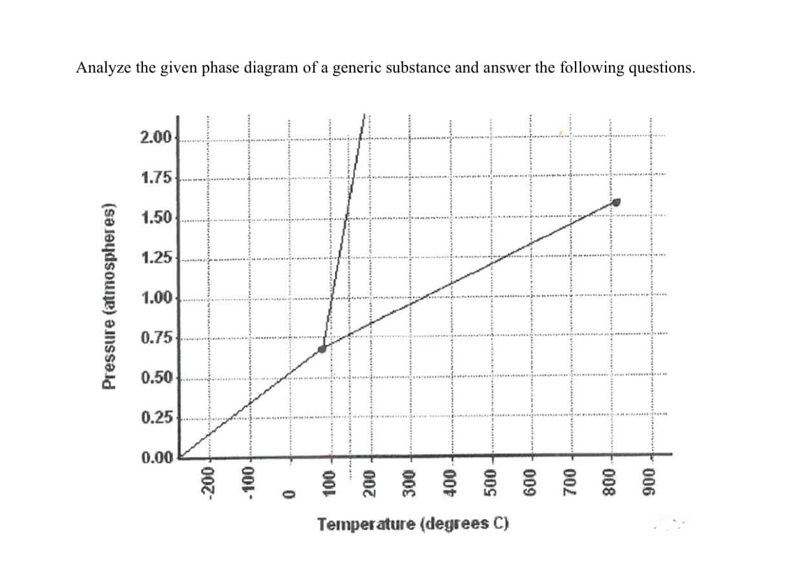 Analyze the given phase diagram of a generic substance and answer the following questions.
2.00
1.75
1.50
1.25
1.00
0.75
0.50
0.25
0.00
Temperature (degrees C)
Pressure (atmospheres)
-200
-100
0
